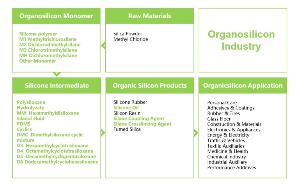 organic silicon monomer